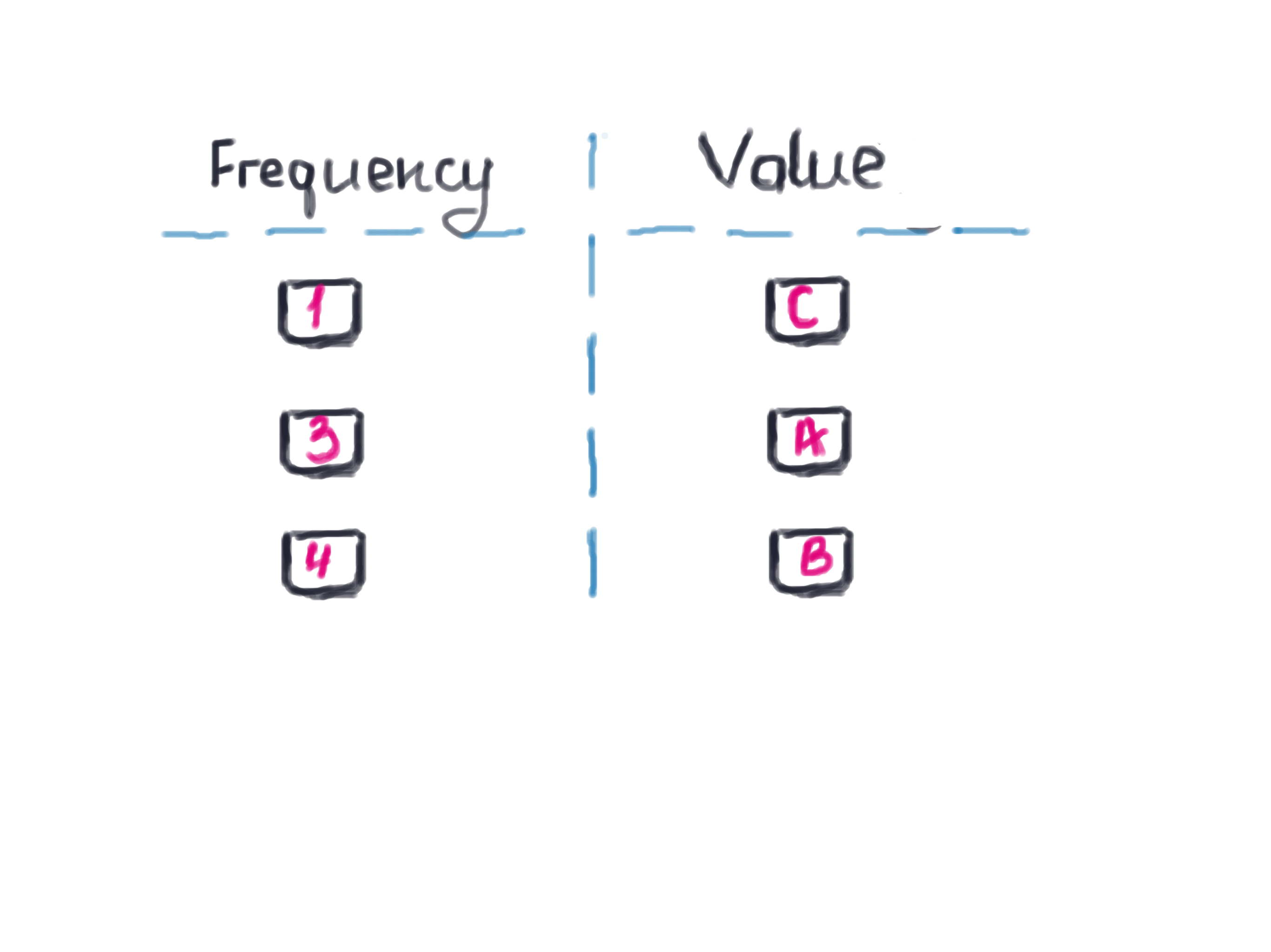 frequency table