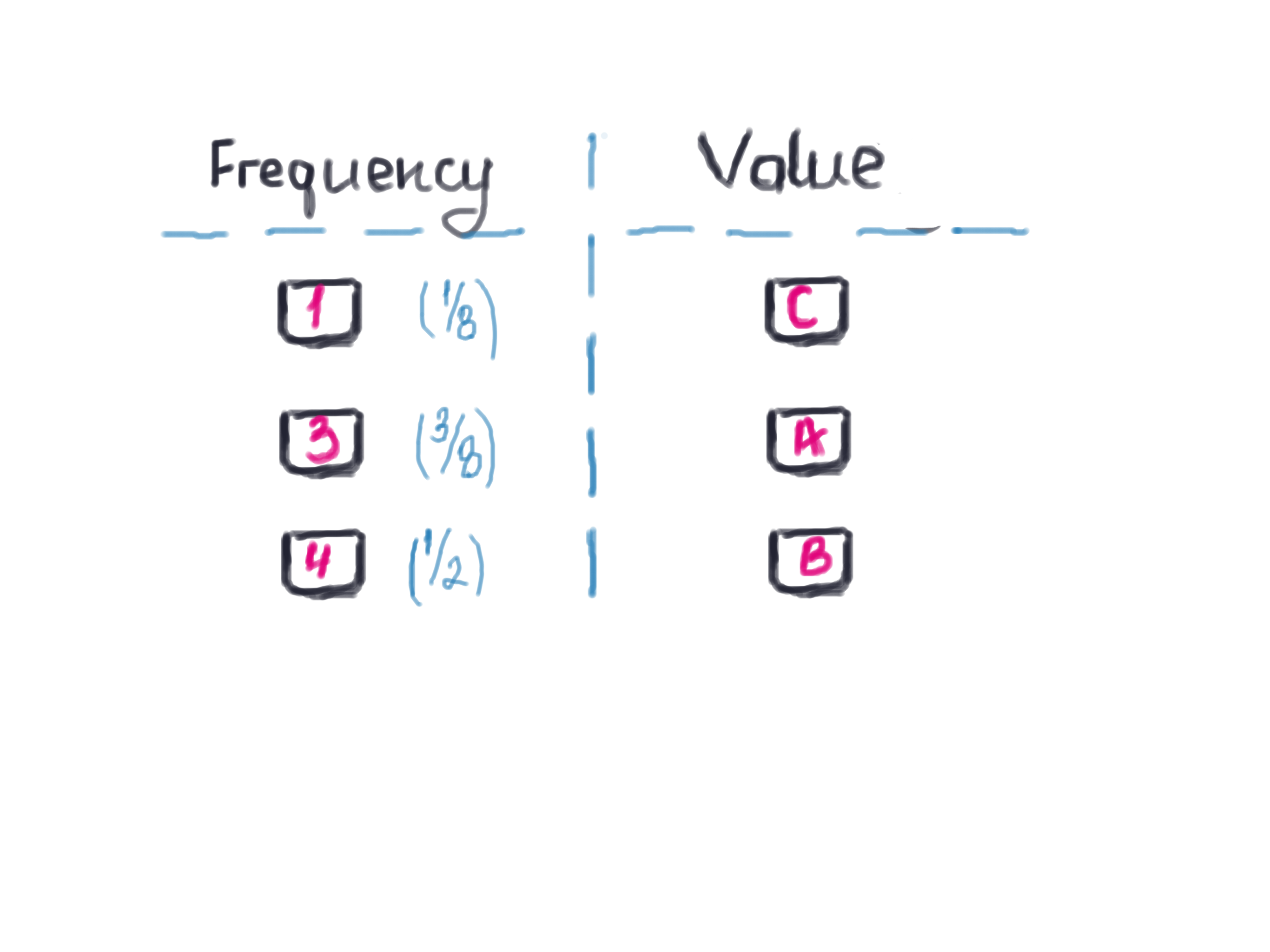 frequency table