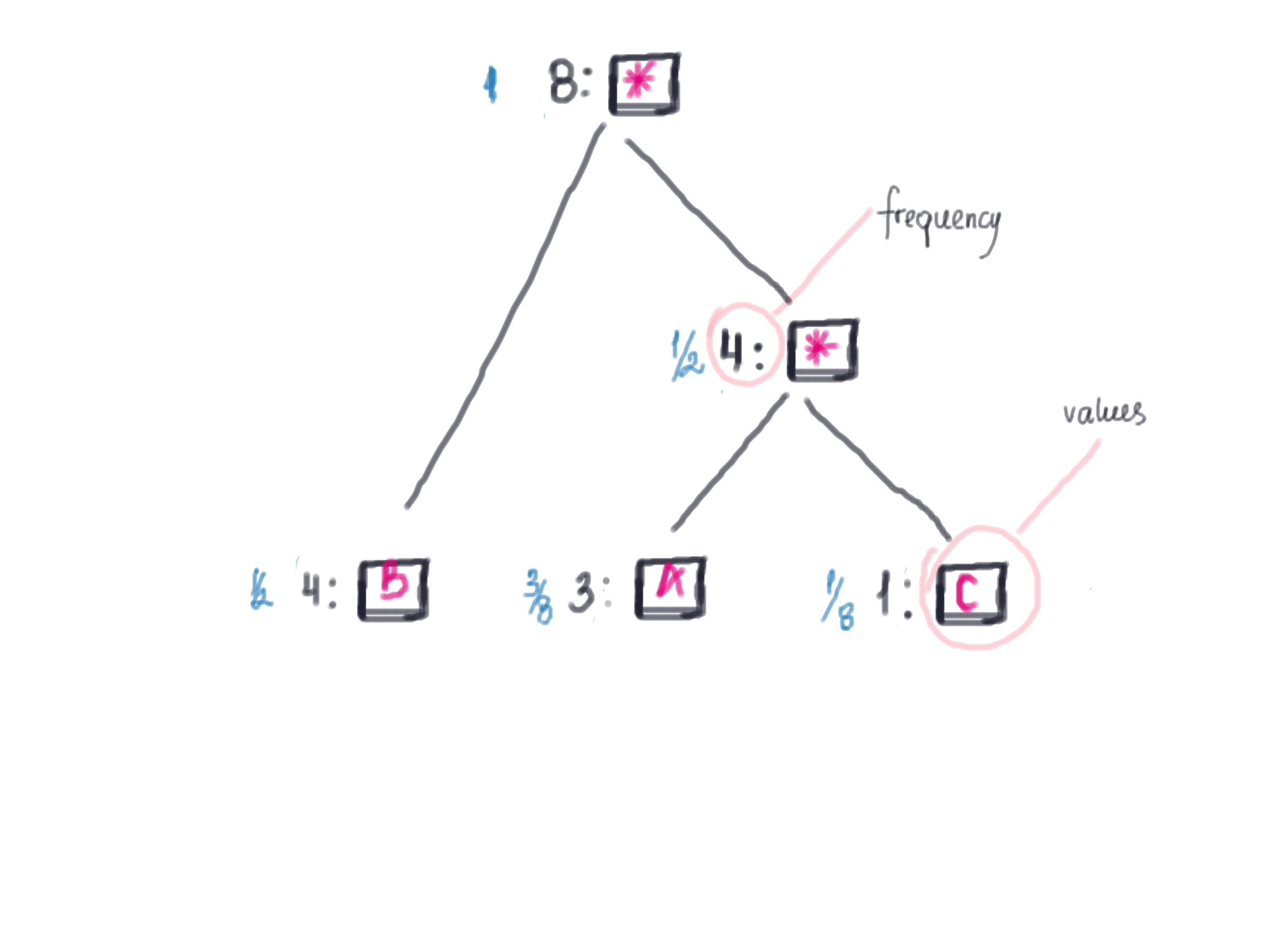 frequency table