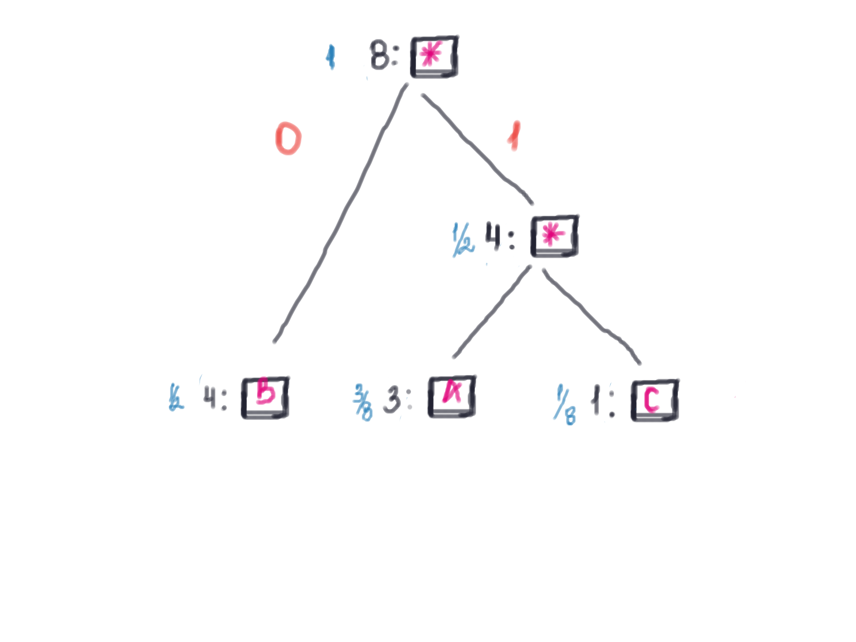 frequency table