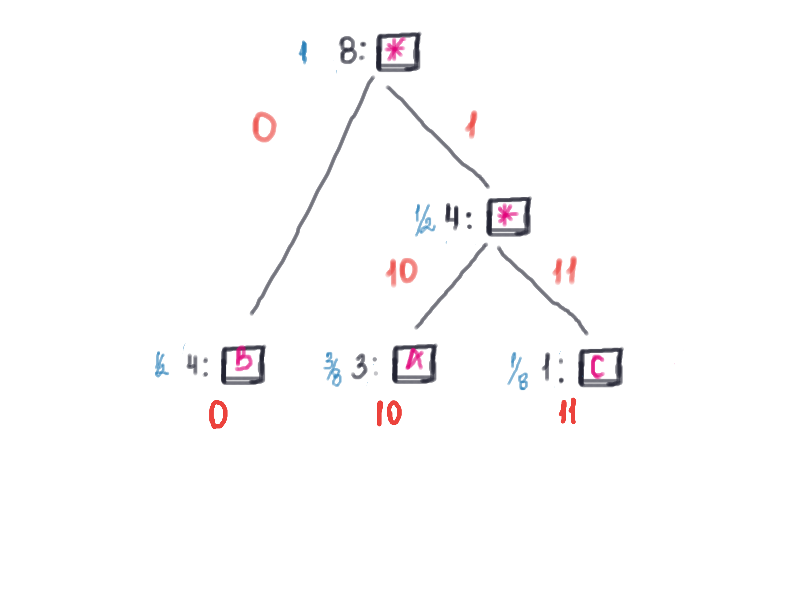 frequency table